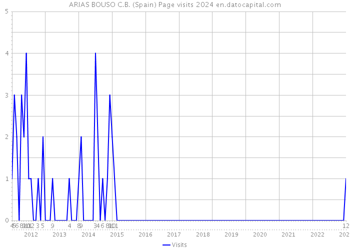 ARIAS BOUSO C.B. (Spain) Page visits 2024 