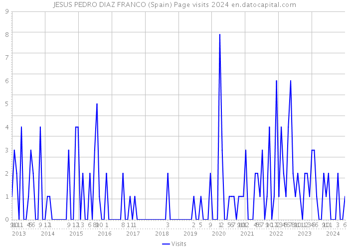 JESUS PEDRO DIAZ FRANCO (Spain) Page visits 2024 