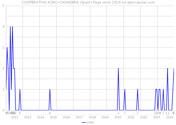 COOPERATIVA AGRO-GANADERA (Spain) Page visits 2024 