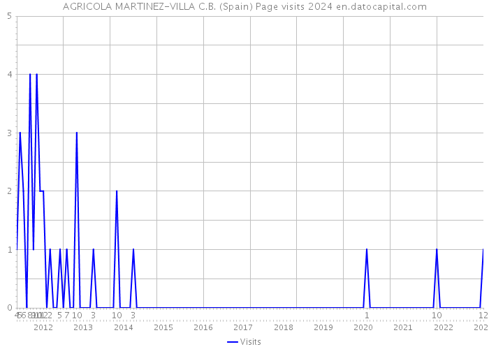 AGRICOLA MARTINEZ-VILLA C.B. (Spain) Page visits 2024 