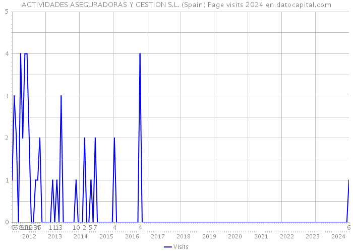 ACTIVIDADES ASEGURADORAS Y GESTION S.L. (Spain) Page visits 2024 