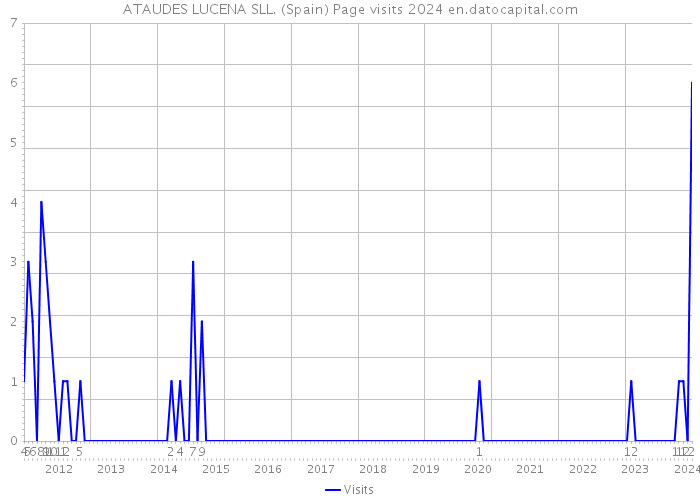 ATAUDES LUCENA SLL. (Spain) Page visits 2024 