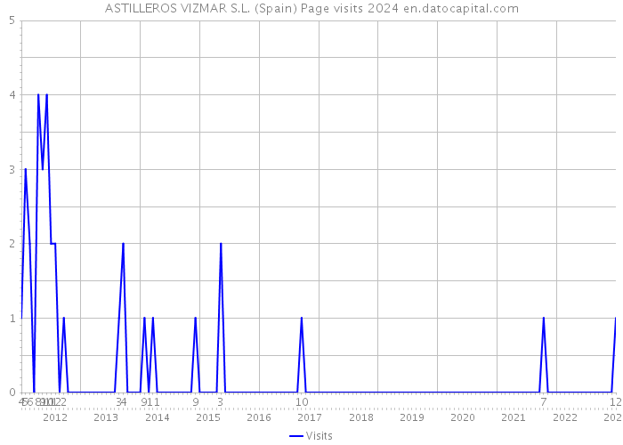 ASTILLEROS VIZMAR S.L. (Spain) Page visits 2024 