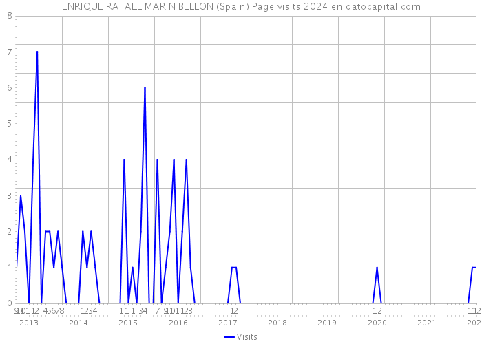 ENRIQUE RAFAEL MARIN BELLON (Spain) Page visits 2024 