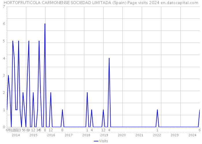 HORTOFRUTICOLA CARMONENSE SOCIEDAD LIMITADA (Spain) Page visits 2024 