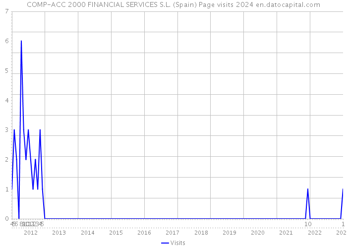 COMP-ACC 2000 FINANCIAL SERVICES S.L. (Spain) Page visits 2024 