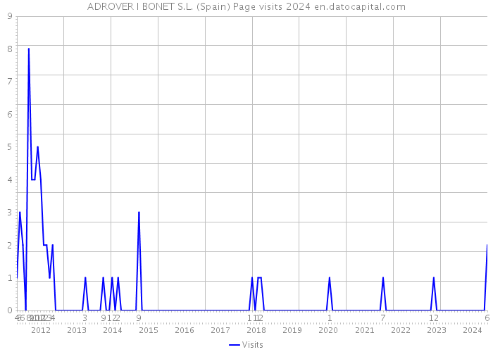 ADROVER I BONET S.L. (Spain) Page visits 2024 