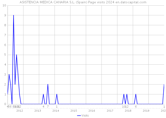 ASISTENCIA MEDICA CANARIA S.L. (Spain) Page visits 2024 