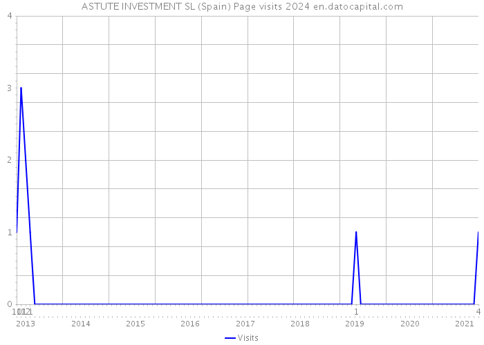 ASTUTE INVESTMENT SL (Spain) Page visits 2024 