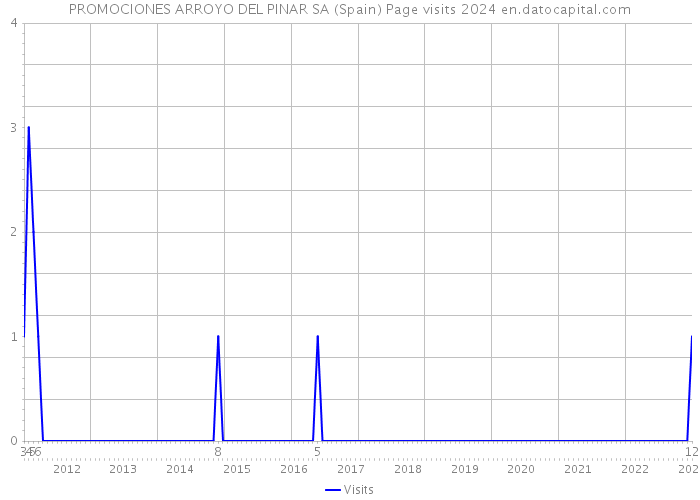 PROMOCIONES ARROYO DEL PINAR SA (Spain) Page visits 2024 