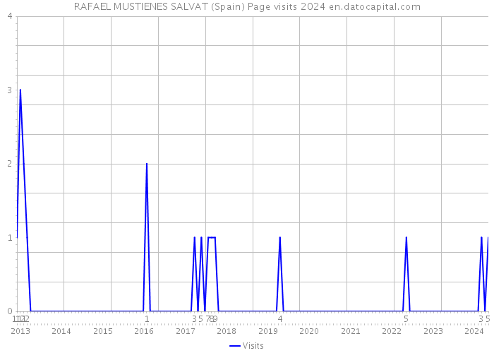 RAFAEL MUSTIENES SALVAT (Spain) Page visits 2024 
