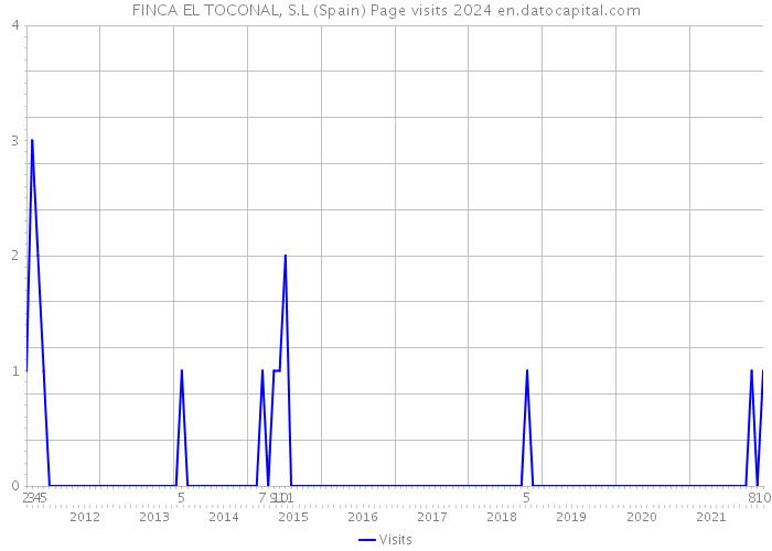 FINCA EL TOCONAL, S.L (Spain) Page visits 2024 
