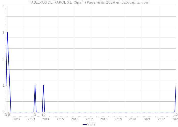 TABLEROS DE IPAROL S.L. (Spain) Page visits 2024 