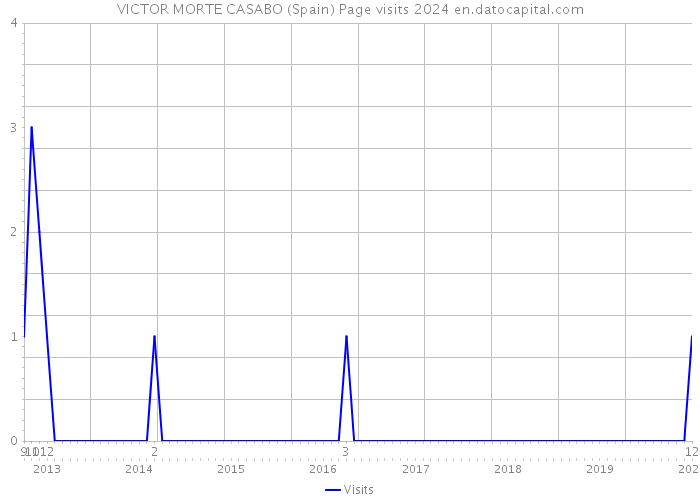 VICTOR MORTE CASABO (Spain) Page visits 2024 