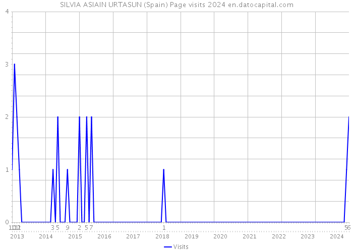 SILVIA ASIAIN URTASUN (Spain) Page visits 2024 