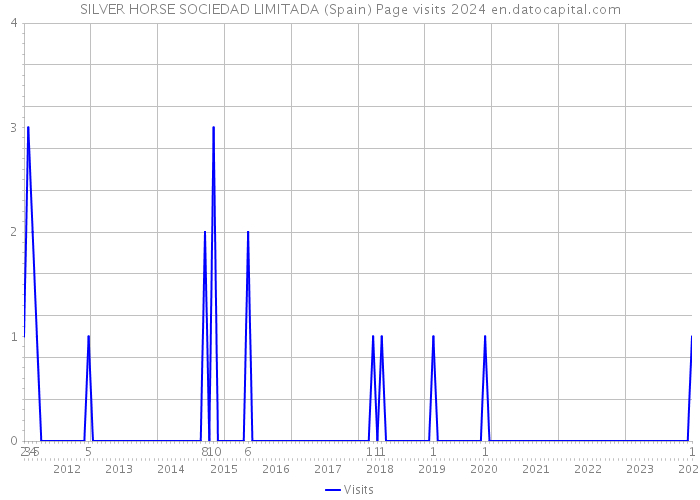 SILVER HORSE SOCIEDAD LIMITADA (Spain) Page visits 2024 