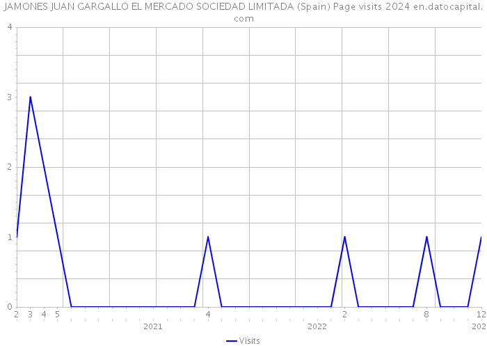 JAMONES JUAN GARGALLO EL MERCADO SOCIEDAD LIMITADA (Spain) Page visits 2024 