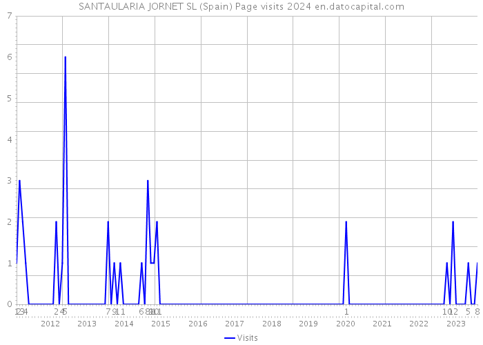 SANTAULARIA JORNET SL (Spain) Page visits 2024 