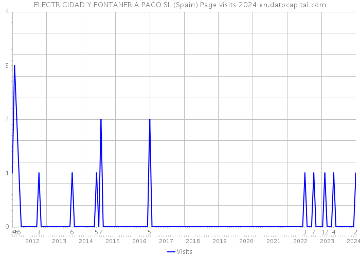 ELECTRICIDAD Y FONTANERIA PACO SL (Spain) Page visits 2024 
