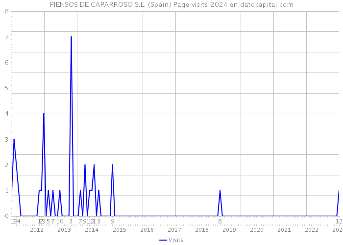 PIENSOS DE CAPARROSO S.L. (Spain) Page visits 2024 