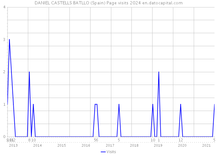 DANIEL CASTELLS BATLLO (Spain) Page visits 2024 