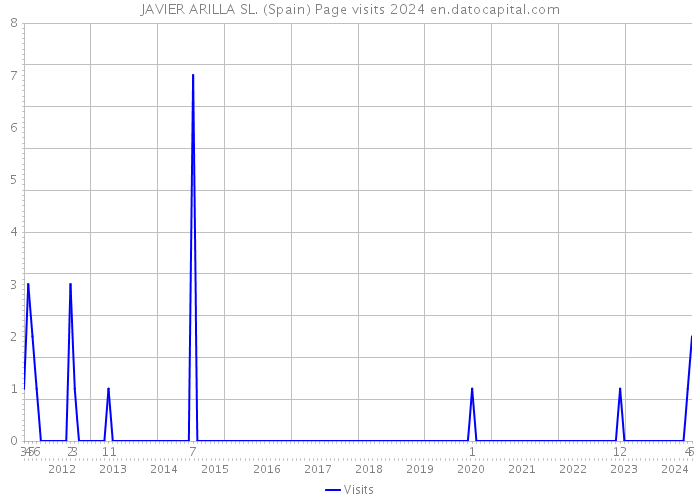 JAVIER ARILLA SL. (Spain) Page visits 2024 