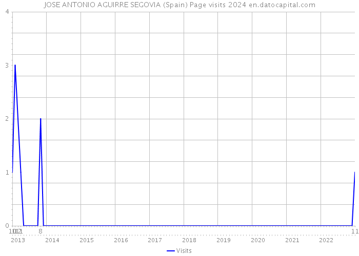 JOSE ANTONIO AGUIRRE SEGOVIA (Spain) Page visits 2024 