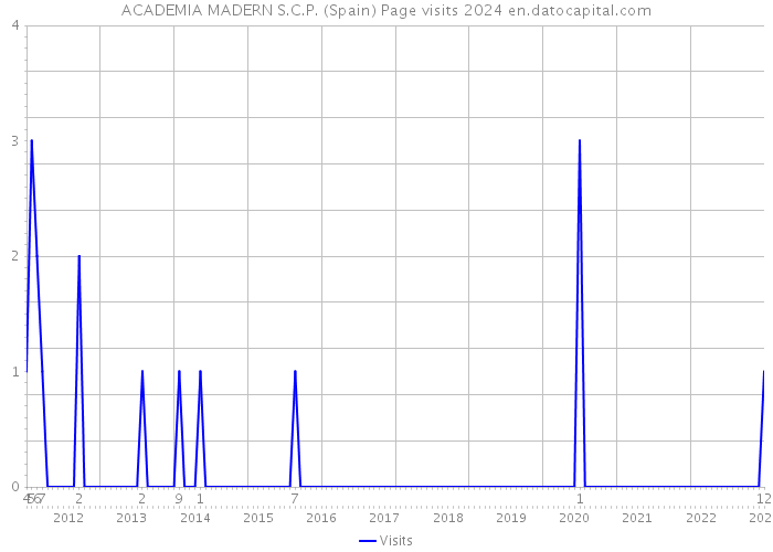 ACADEMIA MADERN S.C.P. (Spain) Page visits 2024 