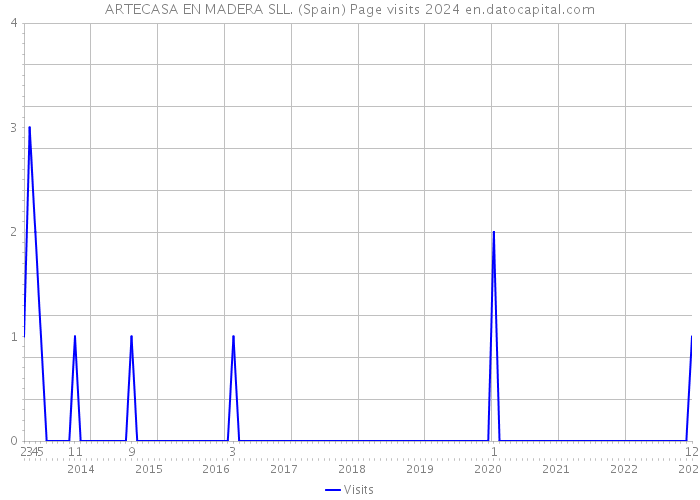 ARTECASA EN MADERA SLL. (Spain) Page visits 2024 