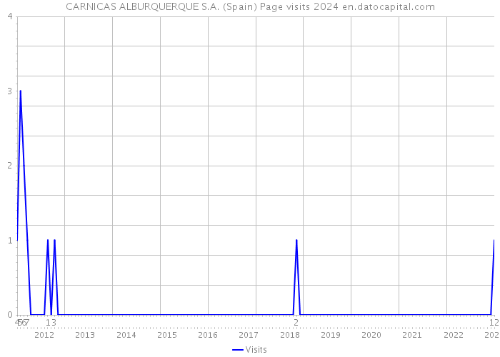 CARNICAS ALBURQUERQUE S.A. (Spain) Page visits 2024 