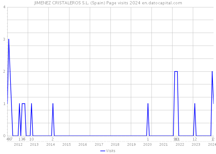 JIMENEZ CRISTALEROS S.L. (Spain) Page visits 2024 