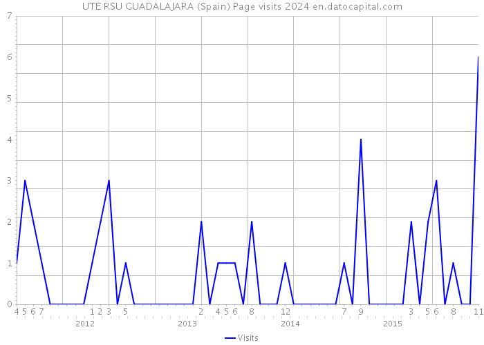 UTE RSU GUADALAJARA (Spain) Page visits 2024 