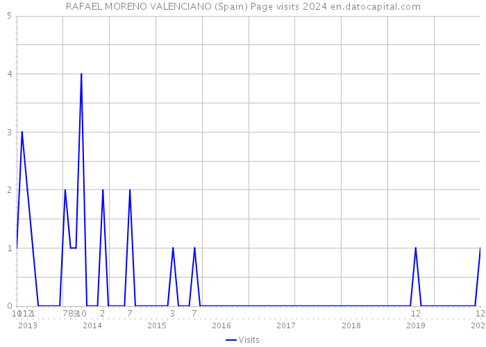 RAFAEL MORENO VALENCIANO (Spain) Page visits 2024 
