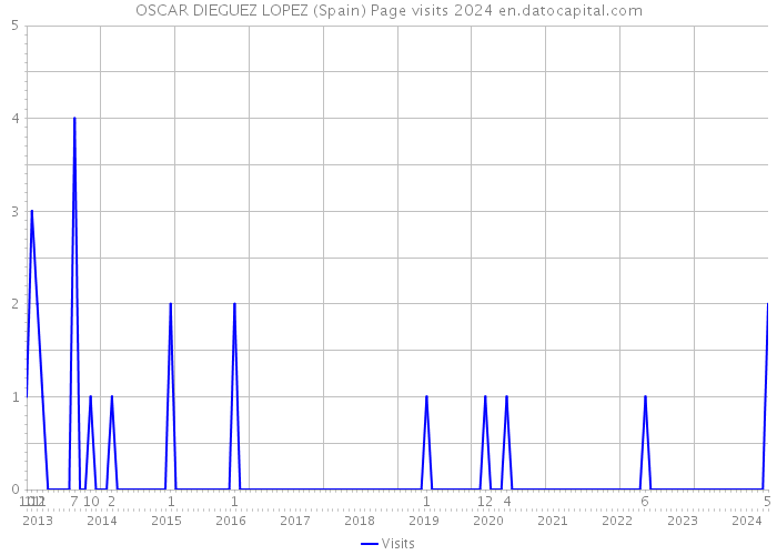 OSCAR DIEGUEZ LOPEZ (Spain) Page visits 2024 