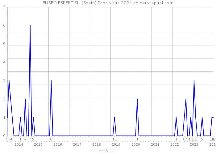 ELISEO ESPERT SL. (Spain) Page visits 2024 