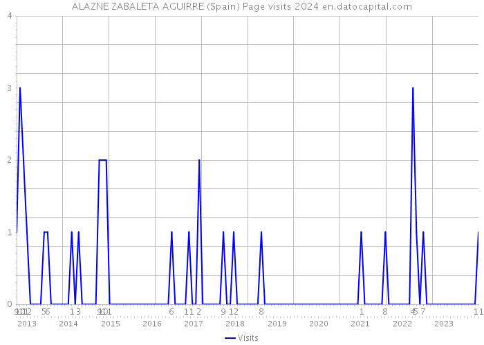 ALAZNE ZABALETA AGUIRRE (Spain) Page visits 2024 