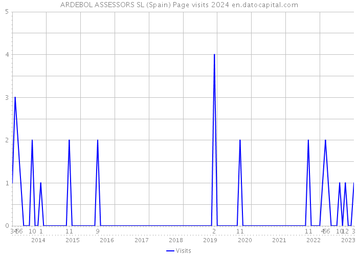 ARDEBOL ASSESSORS SL (Spain) Page visits 2024 