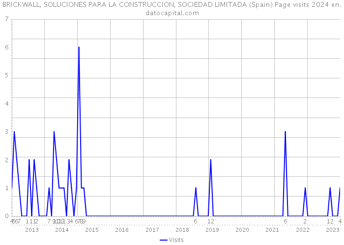 BRICKWALL, SOLUCIONES PARA LA CONSTRUCCION, SOCIEDAD LIMITADA (Spain) Page visits 2024 