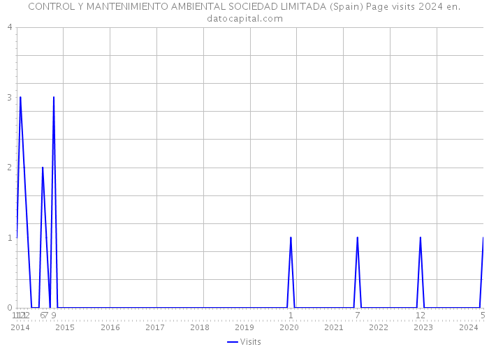 CONTROL Y MANTENIMIENTO AMBIENTAL SOCIEDAD LIMITADA (Spain) Page visits 2024 