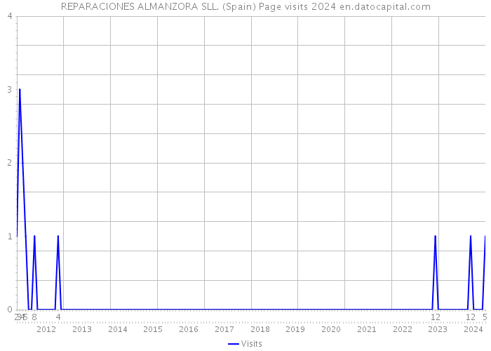 REPARACIONES ALMANZORA SLL. (Spain) Page visits 2024 