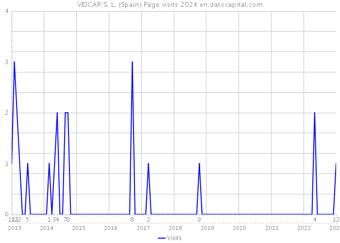 VEICAR S. L. (Spain) Page visits 2024 