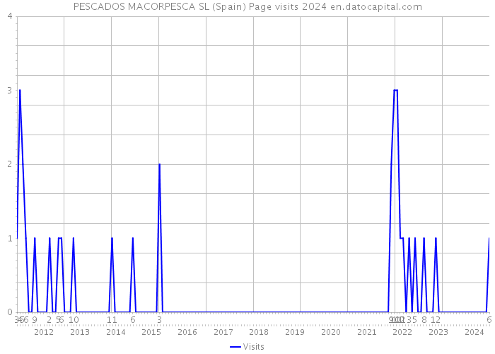 PESCADOS MACORPESCA SL (Spain) Page visits 2024 
