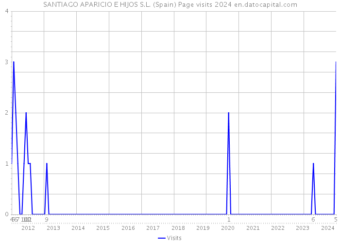 SANTIAGO APARICIO E HIJOS S.L. (Spain) Page visits 2024 