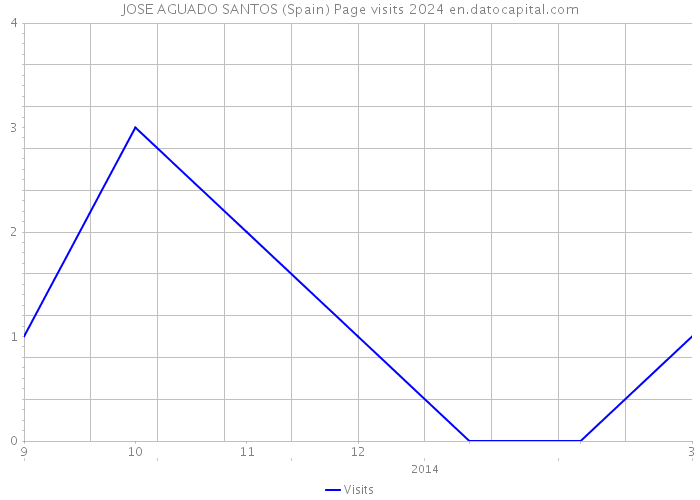 JOSE AGUADO SANTOS (Spain) Page visits 2024 