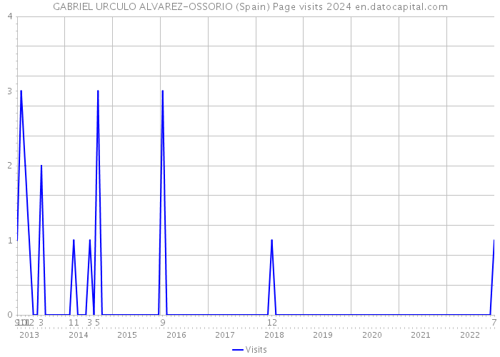 GABRIEL URCULO ALVAREZ-OSSORIO (Spain) Page visits 2024 