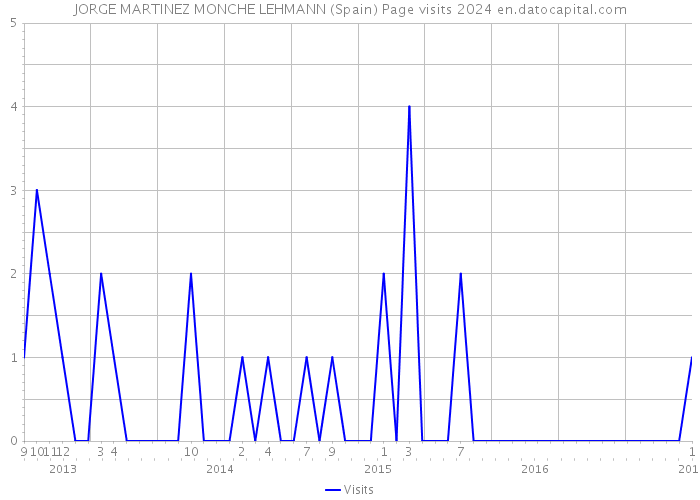 JORGE MARTINEZ MONCHE LEHMANN (Spain) Page visits 2024 