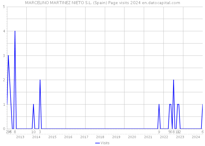 MARCELINO MARTINEZ NIETO S.L. (Spain) Page visits 2024 