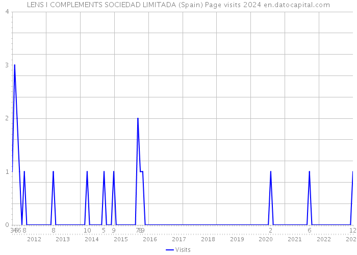 LENS I COMPLEMENTS SOCIEDAD LIMITADA (Spain) Page visits 2024 