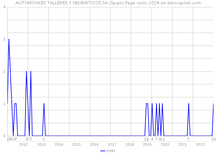AUTOMOVILES TALLERES Y NEUMATICOS SA (Spain) Page visits 2024 