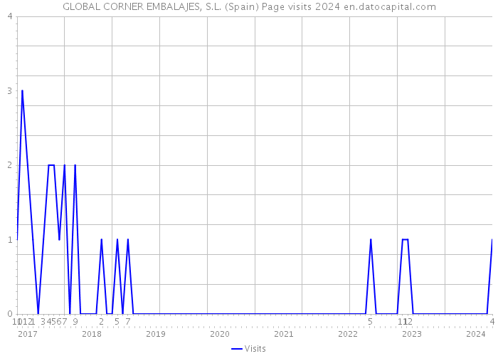 GLOBAL CORNER EMBALAJES, S.L. (Spain) Page visits 2024 